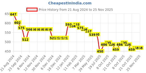 firstcry.com Babyhug Knit Full Sleeves Sweater Set with Aztec Design - Purple babyhug Price History Graph from 21 Aug 2024 to 25 Nov 2025