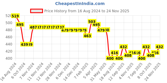 firstcry.com Babyhug Knit Full Sleeves Sweater Set With Aztec Design - Purple babyhug Price History Graph from 16 Aug 2024 to 24 Nov 2025