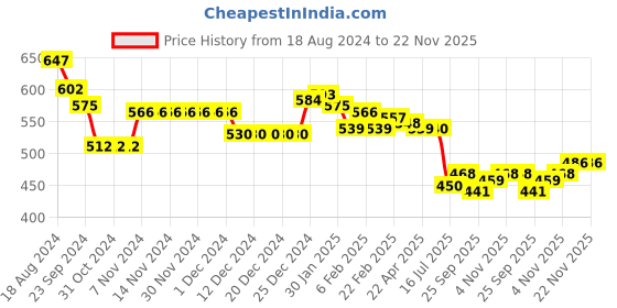 firstcry.com Babyhug Knit Full Sleeves Sweater Set with Aztec Design - Yellow babyhug Price History Graph from 18 Aug 2024 to 22 Nov 2025
