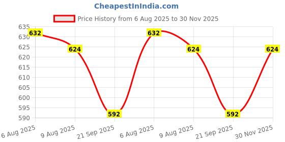 firstcry.com Babyhug Knit Full Sleeves Sweater Set With Booties & Cap - Pink babyhug Price History Graph from 6 Aug 2025 to 30 Nov 2025