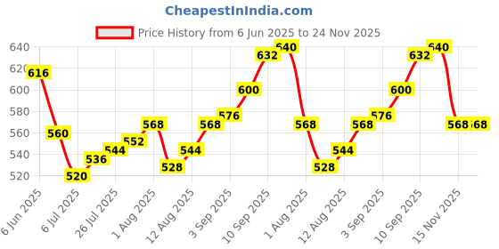 firstcry.com Babyhug Knit Full Sleeves Sweater Set With Butterfly Design - Pink babyhug Price History Graph from 6 Jun 2025 to 24 Nov 2025