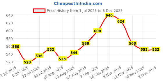 firstcry.com Babyhug Knit Full Sleeves Sweater Set With Butterfly Design - Pink babyhug Price History Graph from 1 Jul 2025 to 5 Dec 2025