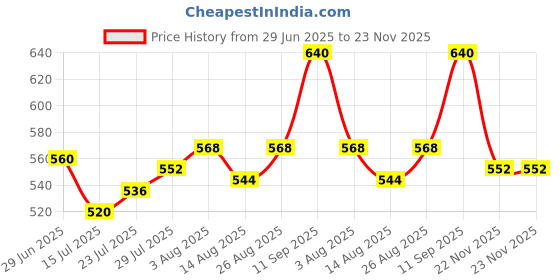 firstcry.com Babyhug Knit Full Sleeves Sweater Set With Butterfly Design - Pink babyhug Price History Graph from 29 Jun 2025 to 22 Nov 2025