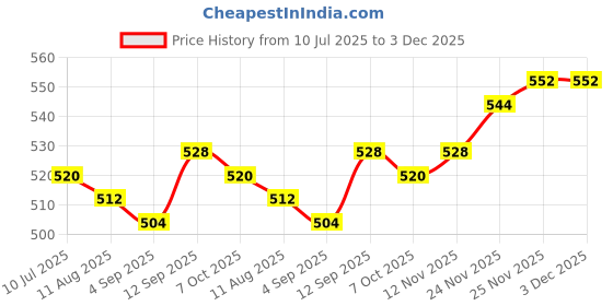 firstcry.com Babyhug Knit Full Sleeves Sweater Set With Butterfly Design - Red & White babyhug Price History Graph from 10 Jul 2025 to 2 Dec 2025