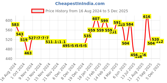 firstcry.com Babyhug Knit Full Sleeves Sweater Set With Butterfly Design - Sky Blue babyhug Price History Graph from 16 Aug 2024 to 5 Dec 2025