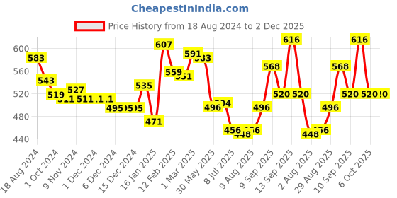 firstcry.com Babyhug Knit Full Sleeves Sweater Set With Butterfly Design - Sky Blue babyhug Price History Graph from 18 Aug 2024 to 2 Dec 2025