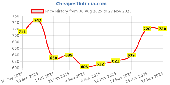 firstcry.com Babyhug Knit Full Sleeves Sweater Set with Cable Knit Design & Cap - Lavender babyhug Price History Graph from 30 Aug 2025 to 27 Nov 2025