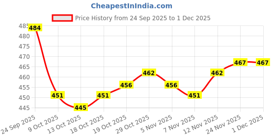 firstcry.com Babyhug Knit Full Sleeves Sweater Set with Cable Knit Design - Light Blue babyhug Price History Graph from 24 Sep 2025 to 30 Nov 2025