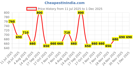 firstcry.com Babyhug Knit Full Sleeves Sweater Set with Cable Knit Design - Orange babyhug Price History Graph from 11 Jul 2025 to 1 Dec 2025