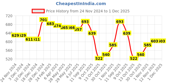 firstcry.com Babyhug Knit Full Sleeves Sweater Set with Cable Knit Design - Rust babyhug Price History Graph from 24 Nov 2024 to 1 Dec 2025