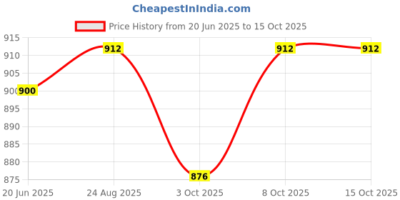 firstcry.com Babyhug Knit Full Sleeves Sweater Set with Cap & Penguin Design - Grey & Navy Blue babyhug Price History Graph from 20 Jun 2025 to 14 Oct 2025
