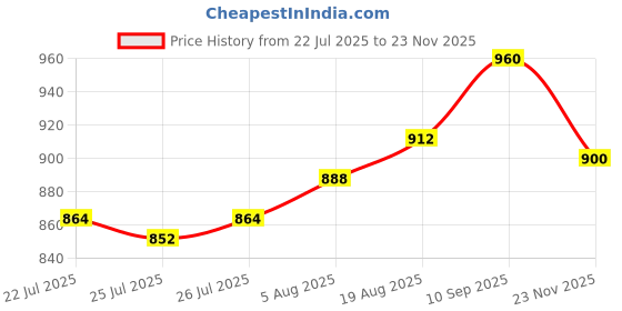 firstcry.com Babyhug Knit Full Sleeves Sweater Set with Cap & Penguin Design - Grey & Navy Blue babyhug Price History Graph from 22 Jul 2025 to 23 Nov 2025