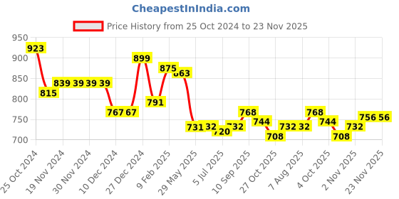 firstcry.com Babyhug Knit Full Sleeves Sweater Set with Cap Star Design - Red & Navy babyhug Price History Graph from 25 Oct 2024 to 23 Nov 2025
