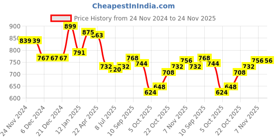 firstcry.com Babyhug Knit Full Sleeves Sweater Set with Cap Star Design - Red & Navy babyhug Price History Graph from 24 Nov 2024 to 24 Nov 2025