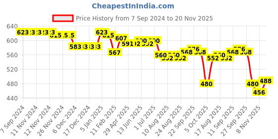 firstcry.com Babyhug Knit Full Sleeves Sweater Set with Car Design - Orange & Blue babyhug Price History Graph from 7 Sep 2024 to 20 Nov 2025