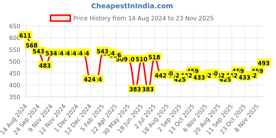 firstcry.com Babyhug Knit Full Sleeves Sweater Set with Cars Design - Navy Blue babyhug Price History Graph from 14 Aug 2024 to 23 Nov 2025