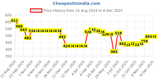 firstcry.com Babyhug Knit Full Sleeves Sweater Set with Cars Design - Navy Blue babyhug Price History Graph from 15 Aug 2024 to 8 Dec 2025