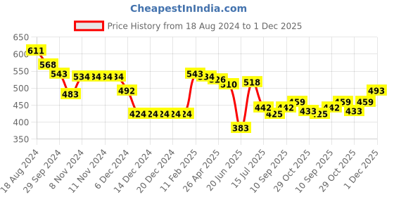 firstcry.com Babyhug Knit Full Sleeves Sweater Set with Cars Design - Navy Blue babyhug Price History Graph from 18 Aug 2024 to 1 Dec 2025