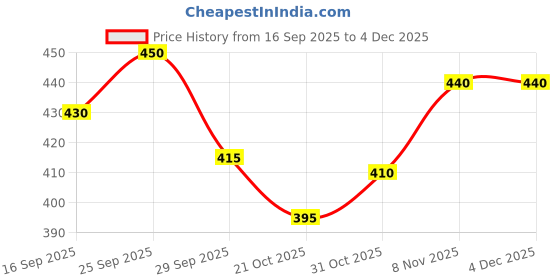 firstcry.com Babyhug Knit Full Sleeves Sweater Set with Christmas Fair Isle Design - Teal Blue babyhug Price History Graph from 16 Sep 2025 to 4 Dec 2025