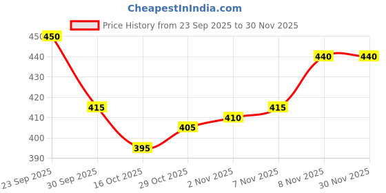 firstcry.com Babyhug Knit Full Sleeves Sweater Set with Christmas Fair Isle Design - Teal Blue babyhug Price History Graph from 23 Sep 2025 to 29 Nov 2025
