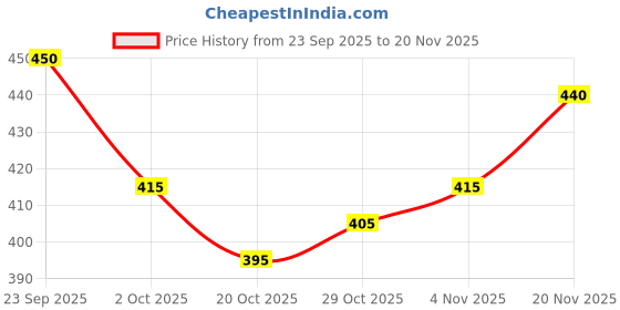 firstcry.com Babyhug Knit Full Sleeves Sweater Set with Christmas Fair Isle Design - Teal Blue babyhug Price History Graph from 23 Sep 2025 to 20 Nov 2025