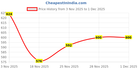 firstcry.com Babyhug Knit Full Sleeves Sweater Set With Deer Design - Red babyhug Price History Graph from 3 Nov 2025 to 28 Nov 2025