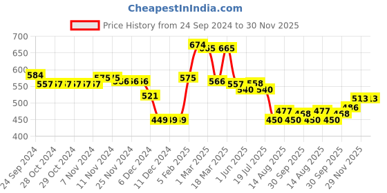 firstcry.com Babyhug Knit Full Sleeves Sweater Set with Design - Red babyhug Price History Graph from 24 Sep 2024 to 30 Nov 2025