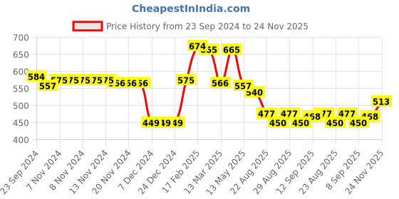 firstcry.com Babyhug Knit Full Sleeves Sweater Set with Design - Red babyhug Price History Graph from 23 Sep 2024 to 24 Nov 2025