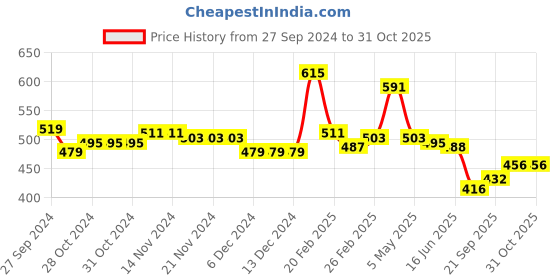 firstcry.com Babyhug Knit Full Sleeves Sweater Set with Design - White babyhug Price History Graph from 27 Sep 2024 to 30 Oct 2025