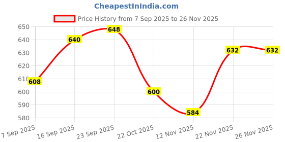 firstcry.com Babyhug Knit Full Sleeves Sweater Set with Fair Isle Design - Lavender babyhug Price History Graph from 7 Sep 2025 to 25 Nov 2025