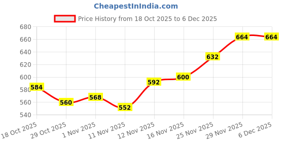 firstcry.com Babyhug Knit Full Sleeves Sweater Set with Fair Isle Design - White & Red babyhug Price History Graph from 18 Oct 2025 to 4 Dec 2025