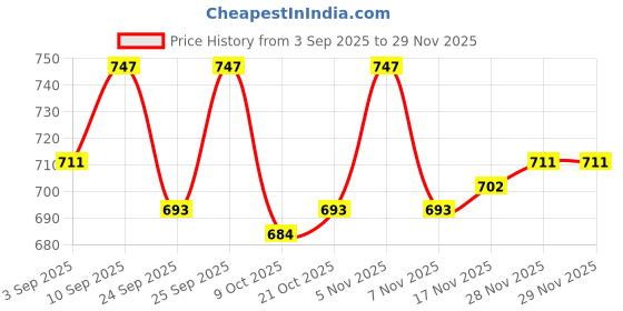 firstcry.com Babyhug Knit Full Sleeves Sweater Set with Floral Design - Brown babyhug Price History Graph from 3 Sep 2025 to 28 Nov 2025