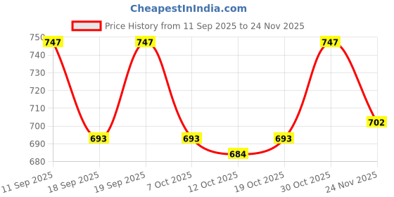firstcry.com Babyhug Knit Full Sleeves Sweater Set with Floral Design - Brown babyhug Price History Graph from 11 Sep 2025 to 24 Nov 2025