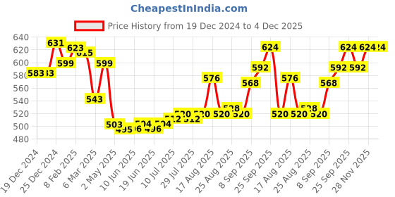 firstcry.com Babyhug Knit Full Sleeves Sweater Set With Floral Design - Dark Red babyhug Price History Graph from 19 Dec 2024 to 4 Dec 2025