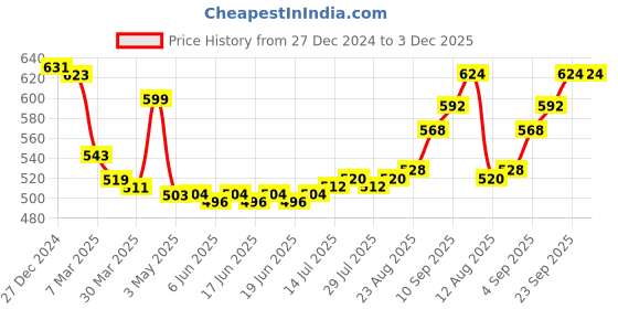 firstcry.com Babyhug Knit Full Sleeves Sweater Set With Floral Design - Dark Red babyhug Price History Graph from 27 Dec 2024 to 2 Dec 2025