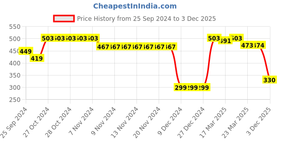 firstcry.com Babyhug Knit Full Sleeves Sweater Set With Floral Design - Grey & Blue babyhug Price History Graph from 25 Sep 2024 to 3 Dec 2025