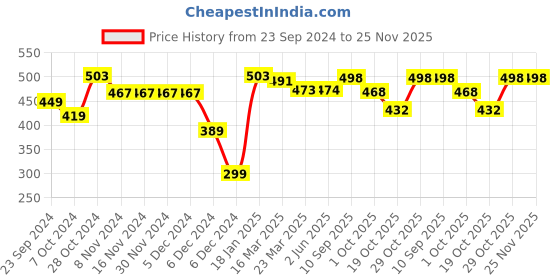 firstcry.com Babyhug Knit Full Sleeves Sweater Set With Floral Design - Grey & Blue babyhug Price History Graph from 23 Sep 2024 to 24 Nov 2025