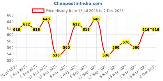 firstcry.com Babyhug Knit Full Sleeves Sweater Set With Floral Design - Maroon babyhug Price History Graph from 18 Jul 2025 to 1 Dec 2025