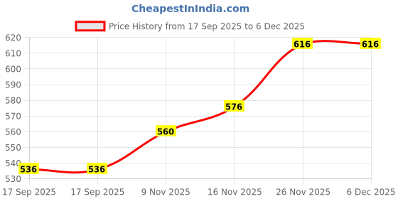 firstcry.com Babyhug Knit Full Sleeves Sweater Set With Floral Design - Maroon babyhug Price History Graph from 17 Sep 2025 to 6 Dec 2025