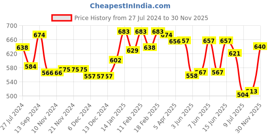 firstcry.com Babyhug Knit Full Sleeves Sweater Set With Floral Design - Multicolor babyhug Price History Graph from 27 Jul 2024 to 30 Nov 2025