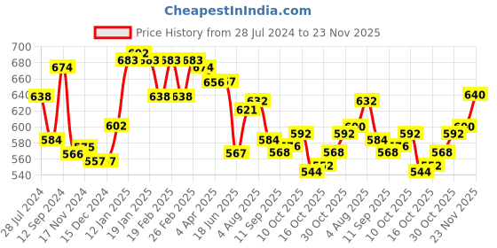 firstcry.com Babyhug Knit Full Sleeves Sweater Set With Floral Design - Multicolor babyhug Price History Graph from 28 Jul 2024 to 23 Nov 2025