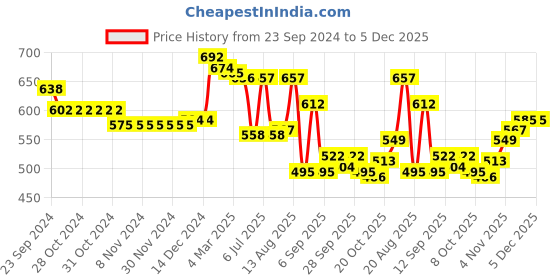 firstcry.com Babyhug Knit Full Sleeves Sweater Set With Floral Design - Orange babyhug Price History Graph from 23 Sep 2024 to 5 Dec 2025