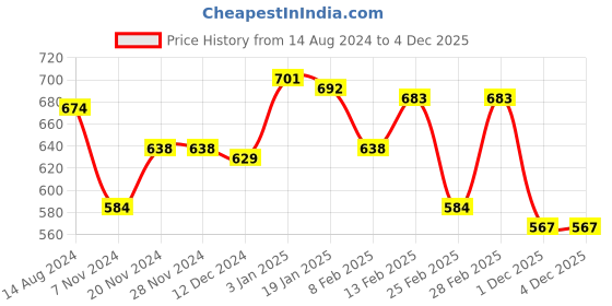 firstcry.com Babyhug Knit Full Sleeves Sweater Set  with Floral Design - Pink babyhug Price History Graph from 14 Aug 2024 to 1 Dec 2025