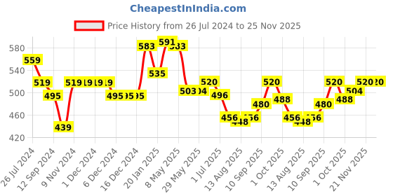 firstcry.com Babyhug Knit Full Sleeves Sweater Set With Floral Design - Red babyhug Price History Graph from 26 Jul 2024 to 24 Nov 2025