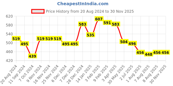 firstcry.com Babyhug Knit Full Sleeves Sweater Set With Floral Design - Red babyhug Price History Graph from 20 Aug 2024 to 29 Nov 2025