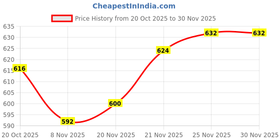 firstcry.com Babyhug Knit Full Sleeves Sweater Set with Floral Design - Teal Blue babyhug Price History Graph from 20 Oct 2025 to 29 Nov 2025