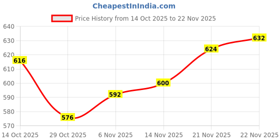 firstcry.com Babyhug Knit Full Sleeves Sweater Set with Floral Design - Teal Blue babyhug Price History Graph from 14 Oct 2025 to 22 Nov 2025