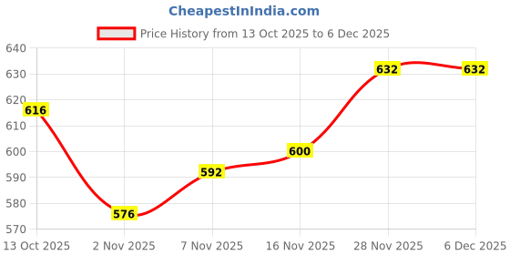 firstcry.com Babyhug Knit Full Sleeves Sweater Set with Floral Design - Teal Blue babyhug Price History Graph from 13 Oct 2025 to 6 Dec 2025