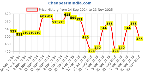 firstcry.com Babyhug Knit Full Sleeves Sweater Set with Floral Design - White & Pink babyhug Price History Graph from 24 Sep 2024 to 23 Nov 2025
