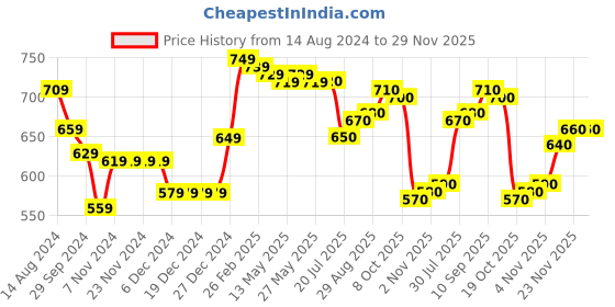firstcry.com Babyhug Knit Full Sleeves Sweater Set with Football Design - Red babyhug Price History Graph from 14 Aug 2024 to 29 Nov 2025